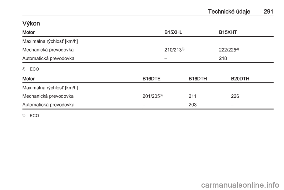 OPEL INSIGNIA BREAK 2017.5  Používateľská príručka (in Slovak) Technické údaje291VýkonMotorB15XHLB15XHTMaximálna rýchlosť [km/h]Mechanická prevodovka210/2133)222/225 3)Automatická prevodovka–2183)
ECOMotorB16DTEB16DTHB20DTHMaximálna rýchlosť [km/h]Me