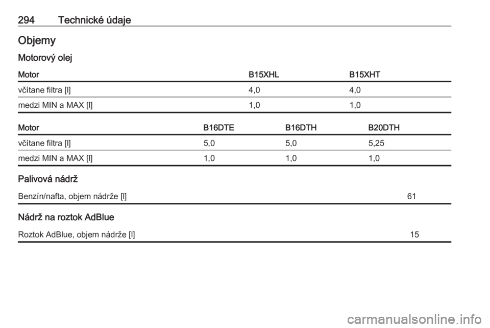 OPEL INSIGNIA BREAK 2017.5  Používateľská príručka (in Slovak) 294Technické údajeObjemy
Motorový olejMotorB15XHLB15XHTvčítane filtra [l]4,04,0medzi MIN a MAX [l]1,01,0MotorB16DTEB16DTHB20DTHvčítane filtra [l]5,05,05,25medzi MIN a MAX [l]1,01,01,0
Palivová