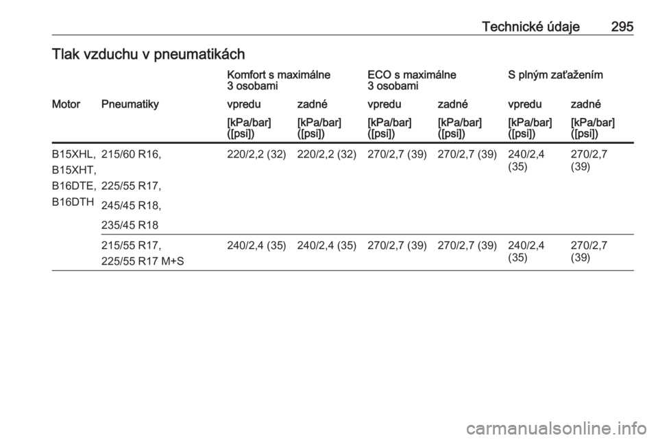 OPEL INSIGNIA BREAK 2017.5  Používateľská príručka (in Slovak) Technické údaje295Tlak vzduchu v pneumatikáchKomfort s maximálne
3 osobamiECO s maximálne
3 osobamiS plným zaťaženímMotorPneumatikyvpreduzadnévpreduzadnévpreduzadné[kPa/bar]
([psi])[kPa/ba