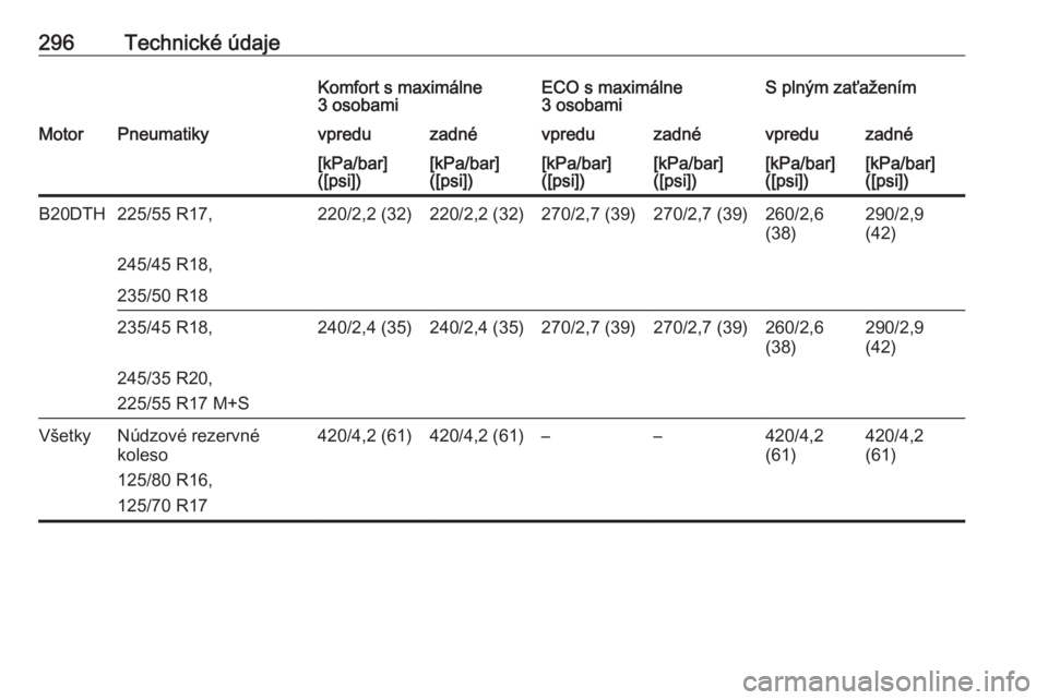OPEL INSIGNIA BREAK 2017.5  Používateľská príručka (in Slovak) 296Technické údajeKomfort s maximálne
3 osobamiECO s maximálne
3 osobamiS plným zaťaženímMotorPneumatikyvpreduzadnévpreduzadnévpreduzadné[kPa/bar]
([psi])[kPa/bar]
([psi])[kPa/bar]
([psi])[