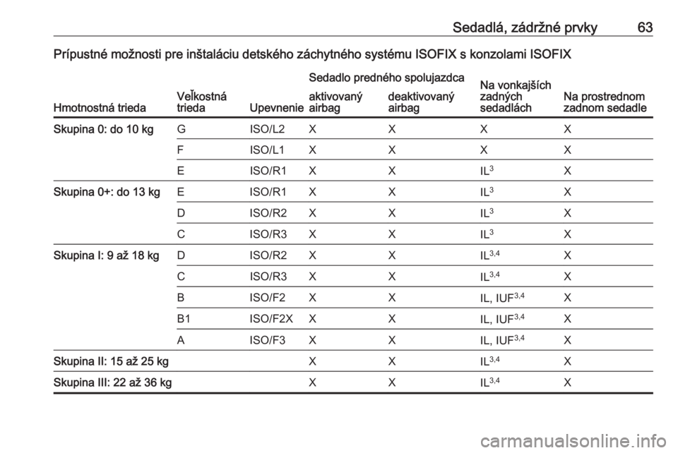 OPEL INSIGNIA BREAK 2017.5  Používateľská príručka (in Slovak) Sedadlá, zádržné prvky63Prípustné možnosti pre inštaláciu detského záchytného systému ISOFIX s konzolami ISOFIX
Hmotnostná triedaVeľkostná
triedaUpevnenie
Sedadlo predného spolujazdca