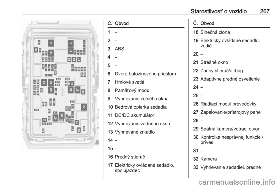 OPEL INSIGNIA BREAK 2017.75  Používateľská príručka (in Slovak) Starostlivosť o vozidlo267Č.Obvod1–2–3ABS4–5–6Dvere batožinového priestoru7Hmlové svetlá8Pamäťový modul9Vyhrievanie čelného okna10Bedrová opierka sedadla11DC/DC akumulátor12Vyhrie