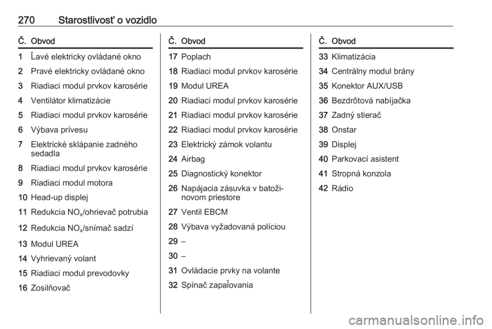 OPEL INSIGNIA BREAK 2017.75  Používateľská príručka (in Slovak) 270Starostlivosť o vozidloČ.Obvod1Ľavé elektricky ovládané okno2Pravé elektricky ovládané okno3Riadiaci modul prvkov karosérie4Ventilátor klimatizácie5Riadiaci modul prvkov karosérie6Výb