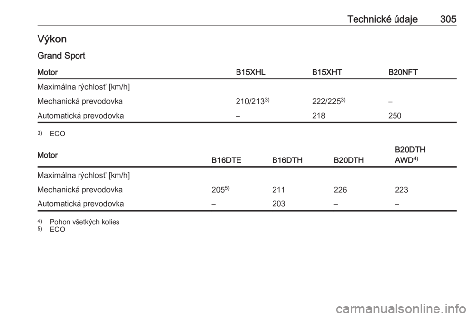 OPEL INSIGNIA BREAK 2017.75  Používateľská príručka (in Slovak) Technické údaje305Výkon
Grand SportMotorB15XHLB15XHTB20NFTMaximálna rýchlosť [km/h]Mechanická prevodovka210/213 3)222/2253)–Automatická prevodovka–2182503)
ECOMotorB16DTEB16DTHB20DTH
B20DT
