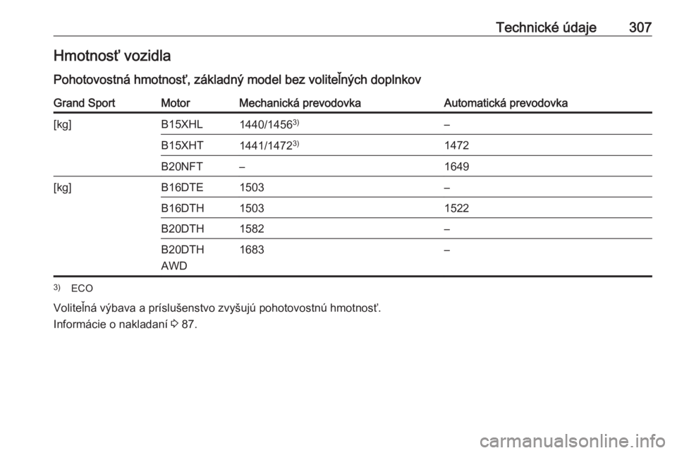 OPEL INSIGNIA BREAK 2017.75  Používateľská príručka (in Slovak) Technické údaje307Hmotnosť vozidla
Pohotovostná hmotnosť, základný model bez voliteľných doplnkovGrand SportMotorMechanická prevodovkaAutomatická prevodovka[kg]B15XHL1440/1456 3)–B15XHT14