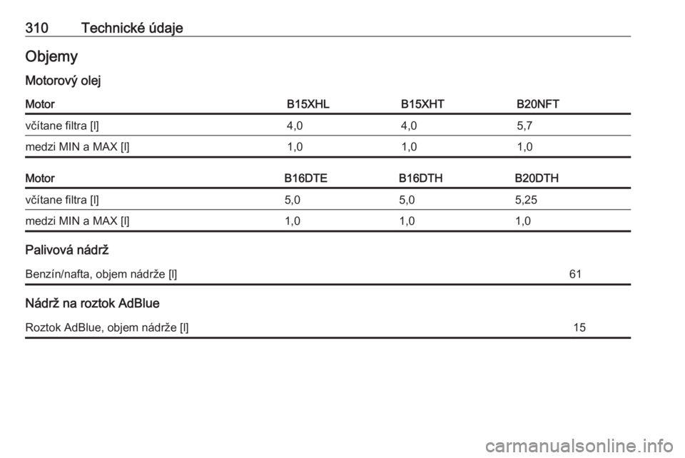 OPEL INSIGNIA BREAK 2017.75  Používateľská príručka (in Slovak) 310Technické údajeObjemy
Motorový olejMotorB15XHLB15XHTB20NFTvčítane filtra [l]4,04,05,7medzi MIN a MAX [l]1,01,01,0MotorB16DTEB16DTHB20DTHvčítane filtra [l]5,05,05,25medzi MIN a MAX [l]1,01,01
