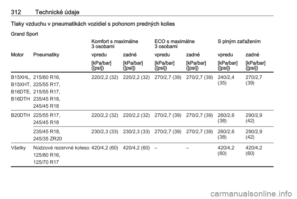 OPEL INSIGNIA BREAK 2017.75  Používateľská príručka (in Slovak) 312Technické údajeTlaky vzduchu v pneumatikách vozidiel s pohonom predných kolies
Grand SportKomfort s maximálne
3 osobamiECO s maximálne
3 osobamiS plným zaťaženímMotorPneumatikyvpreduzadn�