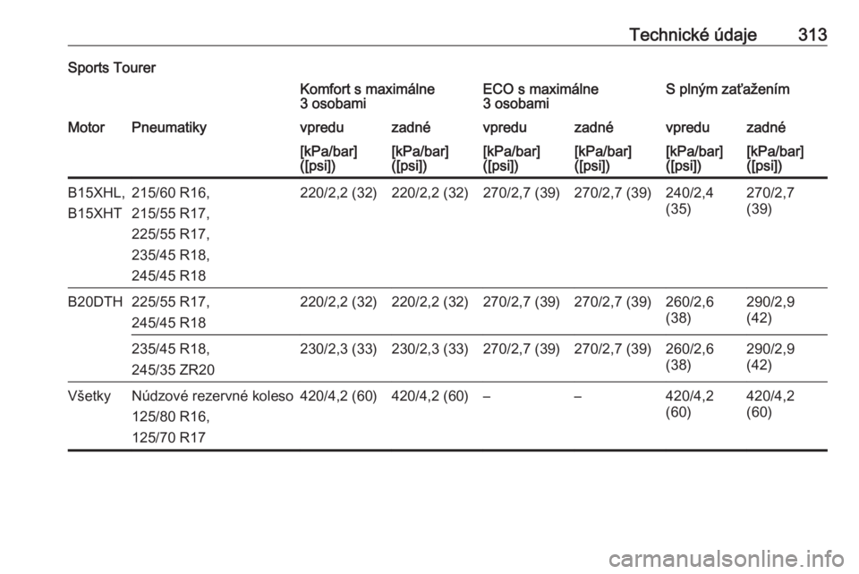 OPEL INSIGNIA BREAK 2017.75  Používateľská príručka (in Slovak) Technické údaje313Sports TourerKomfort s maximálne
3 osobamiECO s maximálne
3 osobamiS plným zaťaženímMotorPneumatikyvpreduzadnévpreduzadnévpreduzadné[kPa/bar]
([psi])[kPa/bar]
([psi])[kPa/