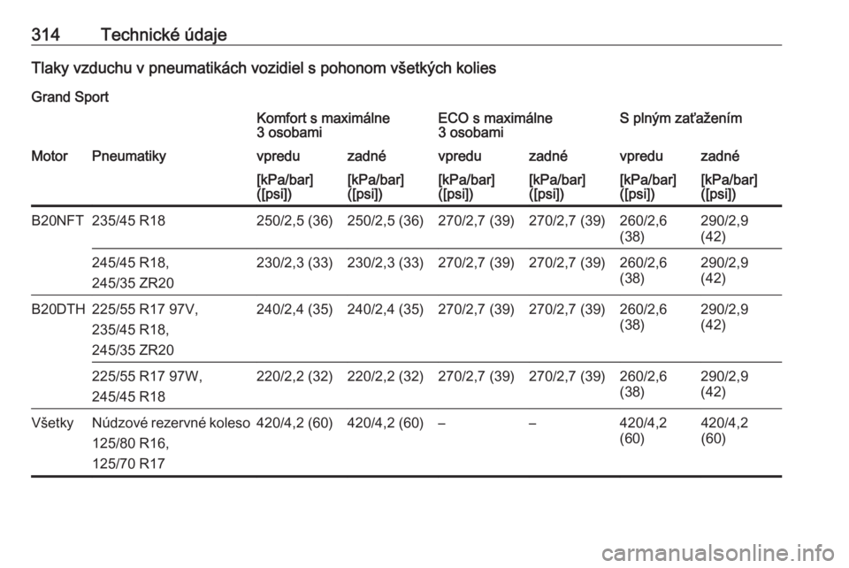 OPEL INSIGNIA BREAK 2017.75  Používateľská príručka (in Slovak) 314Technické údajeTlaky vzduchu v pneumatikách vozidiel s pohonom všetkých kolies
Grand SportKomfort s maximálne
3 osobamiECO s maximálne
3 osobamiS plným zaťaženímMotorPneumatikyvpreduzadn