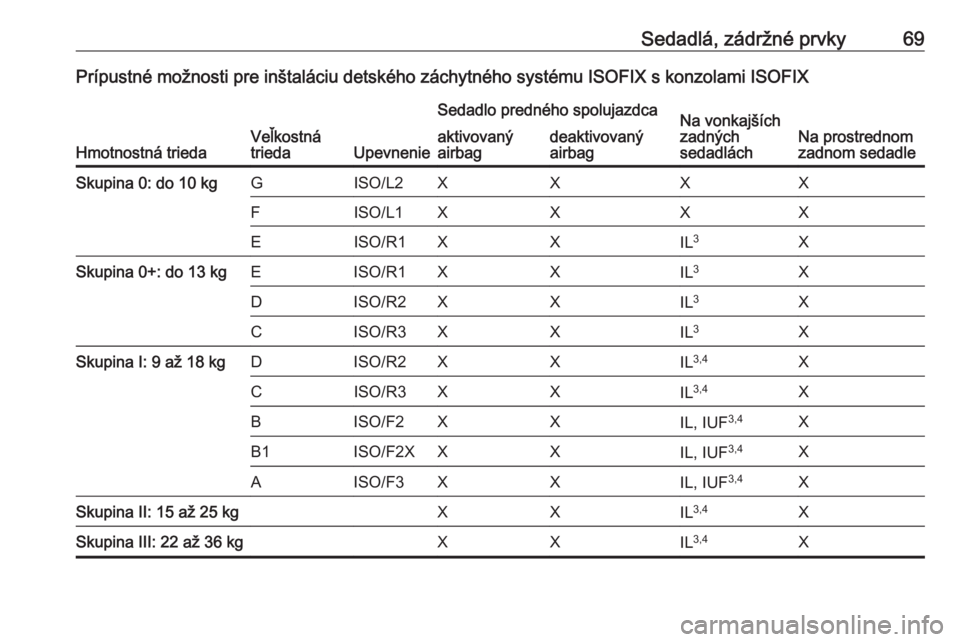 OPEL INSIGNIA BREAK 2017.75  Používateľská príručka (in Slovak) Sedadlá, zádržné prvky69Prípustné možnosti pre inštaláciu detského záchytného systému ISOFIX s konzolami ISOFIX
Hmotnostná triedaVeľkostná
triedaUpevnenie
Sedadlo predného spolujazdca