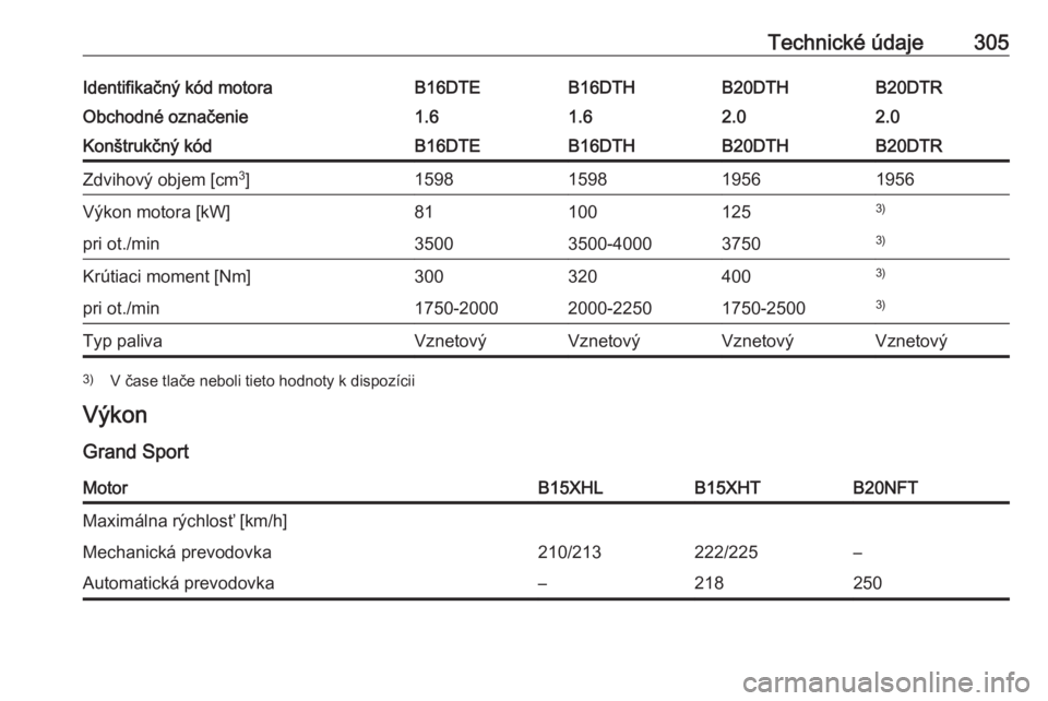 OPEL INSIGNIA BREAK 2018  Používateľská príručka (in Slovak) Technické údaje305Identifikačný kód motoraB16DTEB16DTHB20DTHB20DTRObchodné označenie1.61.62.02.0Konštrukčný kódB16DTEB16DTHB20DTHB20DTRZdvihový objem [cm3
]1598159819561956Výkon motora [k