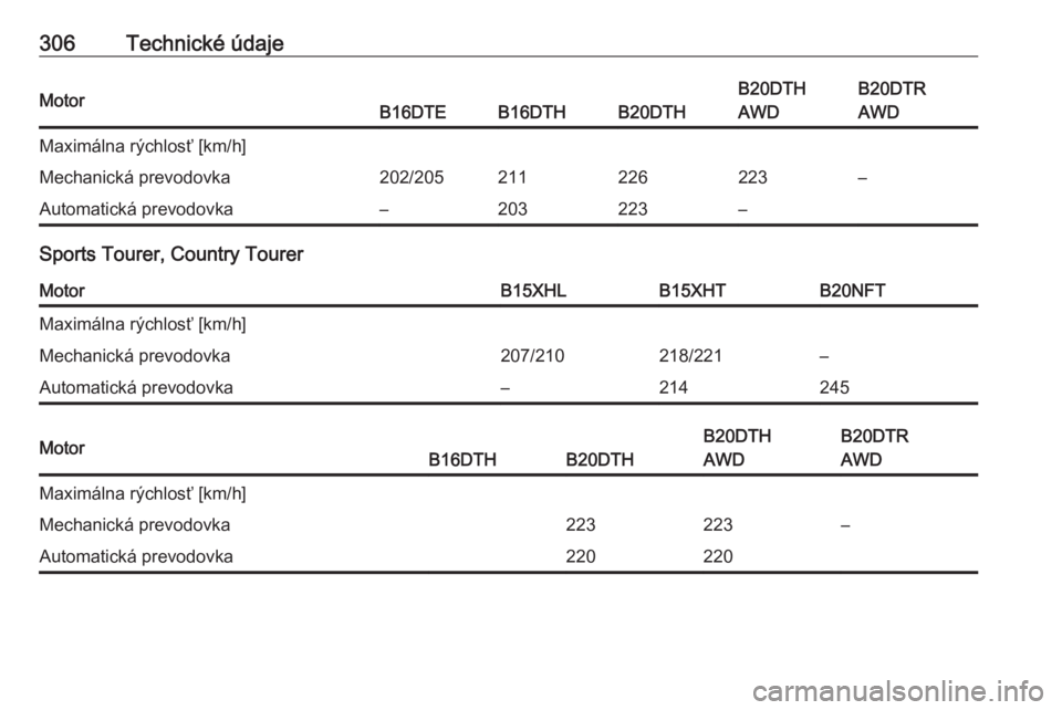 OPEL INSIGNIA BREAK 2018  Používateľská príručka (in Slovak) 306Technické údajeMotorB16DTEB16DTHB20DTH
B20DTH
AWDB20DTR
AWDMaximálna rýchlosť [km/h]Mechanická prevodovka202/205211226223–Automatická prevodovka–203223–
Sports Tourer, Country Tourer
M