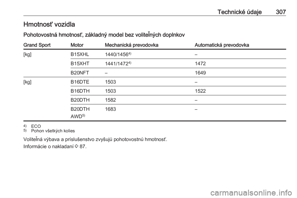 OPEL INSIGNIA BREAK 2018  Používateľská príručka (in Slovak) Technické údaje307Hmotnosť vozidla
Pohotovostná hmotnosť, základný model bez voliteľných doplnkovGrand SportMotorMechanická prevodovkaAutomatická prevodovka[kg]B15XHL1440/1456 4)–B15XHT14