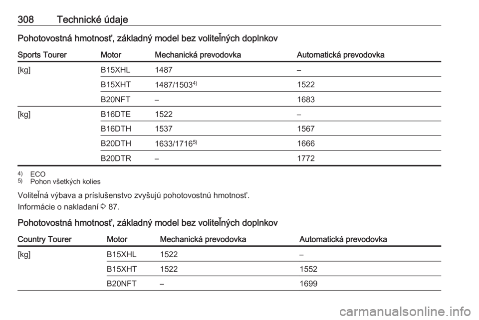 OPEL INSIGNIA BREAK 2018  Používateľská príručka (in Slovak) 308Technické údajePohotovostná hmotnosť, základný model bez voliteľných doplnkovSports TourerMotorMechanická prevodovkaAutomatická prevodovka[kg]B15XHL1487–B15XHT1487/15034)1522B20NFT–16