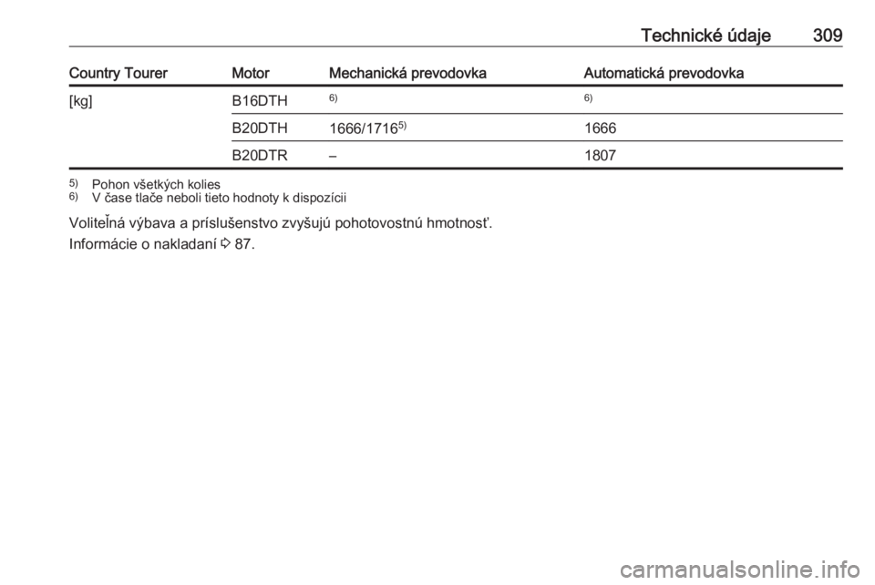 OPEL INSIGNIA BREAK 2018  Používateľská príručka (in Slovak) Technické údaje309Country TourerMotorMechanická prevodovkaAutomatická prevodovka[kg]B16DTH6)6)B20DTH1666/17165)1666B20DTR–18075)
Pohon všetkých kolies
6) V čase tlače neboli tieto hodnoty k 