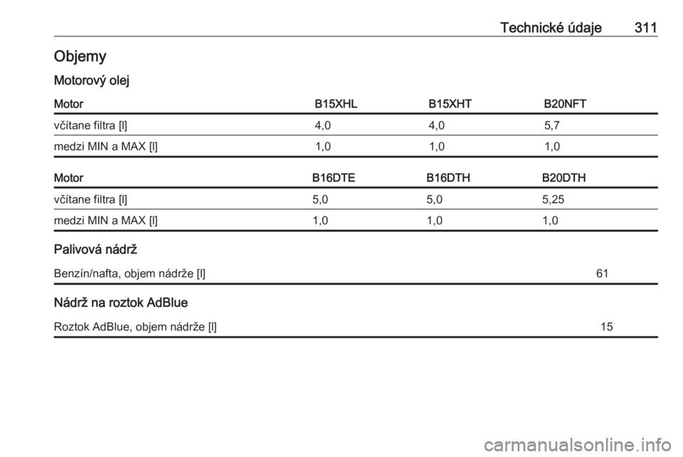 OPEL INSIGNIA BREAK 2018  Používateľská príručka (in Slovak) Technické údaje311Objemy
Motorový olejMotorB15XHLB15XHTB20NFTvčítane filtra [l]4,04,05,7medzi MIN a MAX [l]1,01,01,0MotorB16DTEB16DTHB20DTHvčítane filtra [l]5,05,05,25medzi MIN a MAX [l]1,01,01