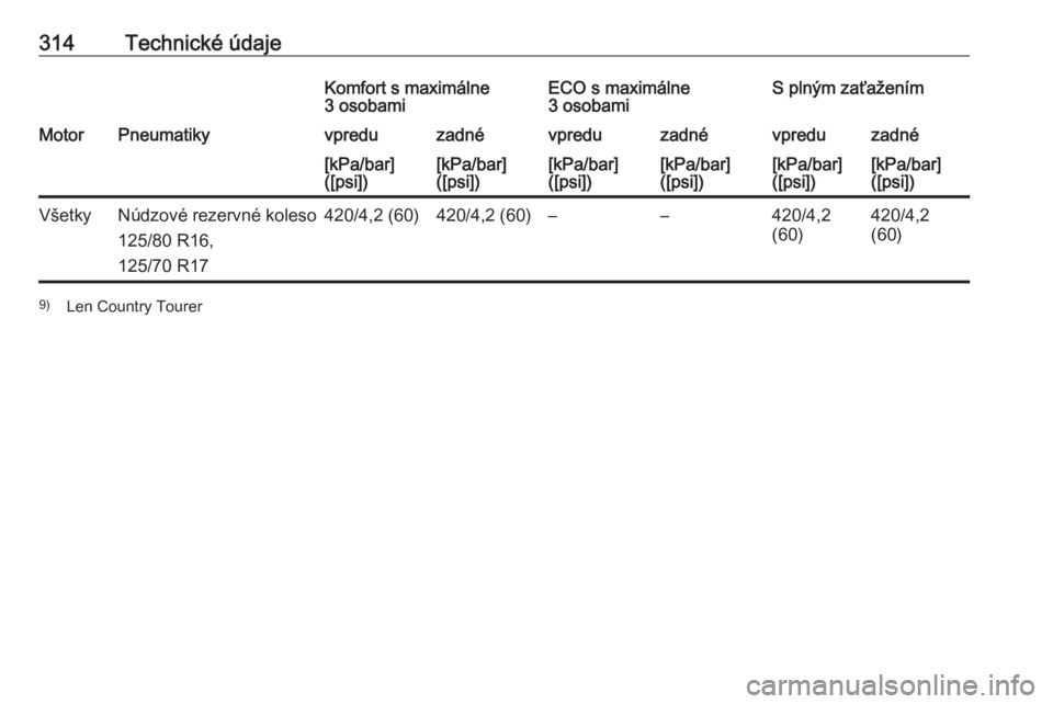 OPEL INSIGNIA BREAK 2018  Používateľská príručka (in Slovak) 314Technické údajeKomfort s maximálne
3 osobamiECO s maximálne
3 osobamiS plným zaťaženímMotorPneumatikyvpreduzadnévpreduzadnévpreduzadné[kPa/bar]
([psi])[kPa/bar]
([psi])[kPa/bar]
([psi])[