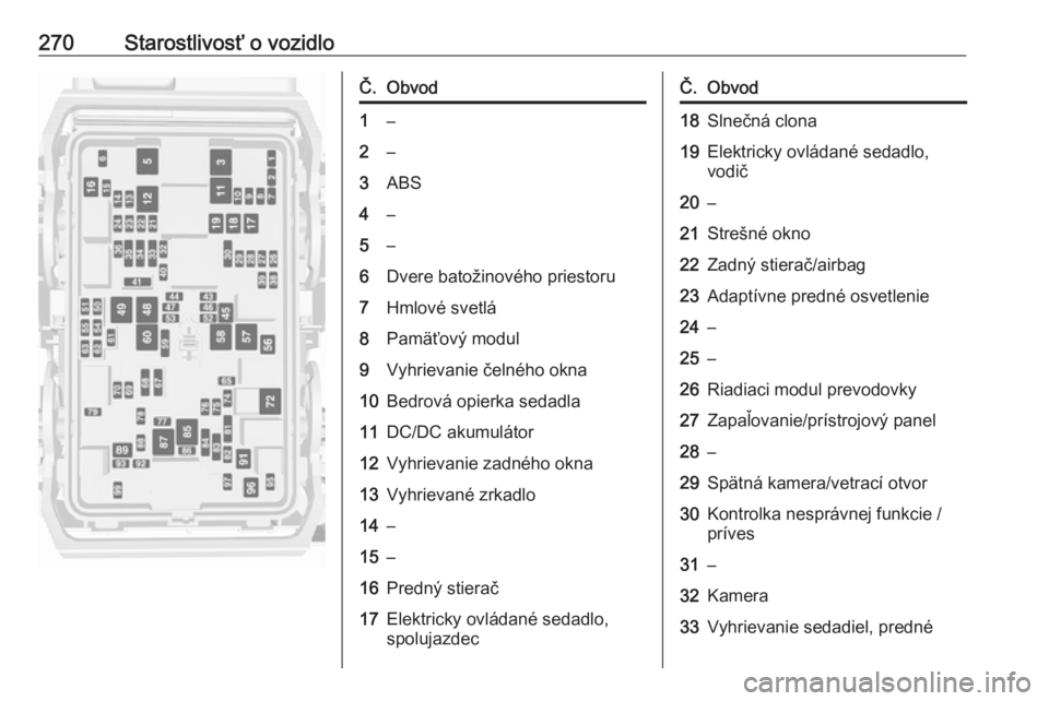 OPEL INSIGNIA BREAK 2018.5  Používateľská príručka (in Slovak) 270Starostlivosť o vozidloČ.Obvod1–2–3ABS4–5–6Dvere batožinového priestoru7Hmlové svetlá8Pamäťový modul9Vyhrievanie čelného okna10Bedrová opierka sedadla11DC/DC akumulátor12Vyhrie