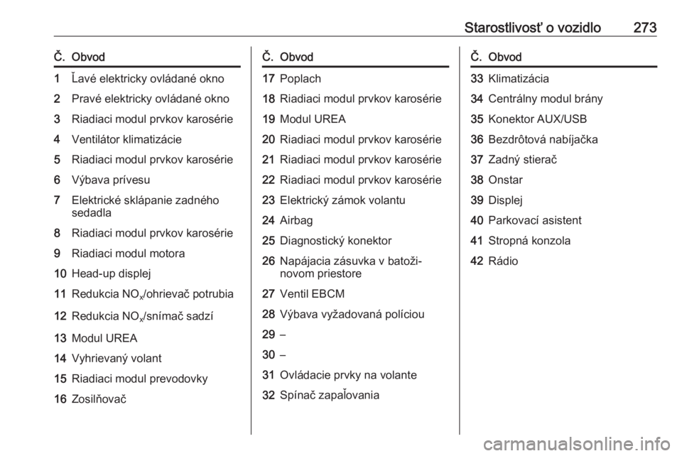 OPEL INSIGNIA BREAK 2018.5  Používateľská príručka (in Slovak) Starostlivosť o vozidlo273Č.Obvod1Ľavé elektricky ovládané okno2Pravé elektricky ovládané okno3Riadiaci modul prvkov karosérie4Ventilátor klimatizácie5Riadiaci modul prvkov karosérie6Výb