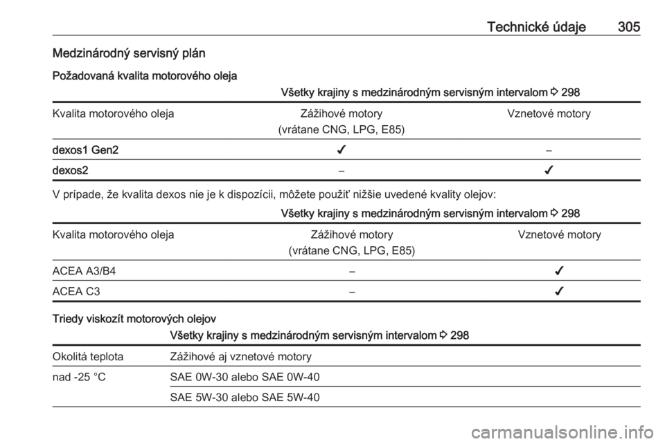 OPEL INSIGNIA BREAK 2018.5  Používateľská príručka (in Slovak) Technické údaje305Medzinárodný servisný plán
Požadovaná kvalita motorového olejaVšetky krajiny s medzinárodným servisným intervalom  3 298Kvalita motorového olejaZážihové motory
(vrá