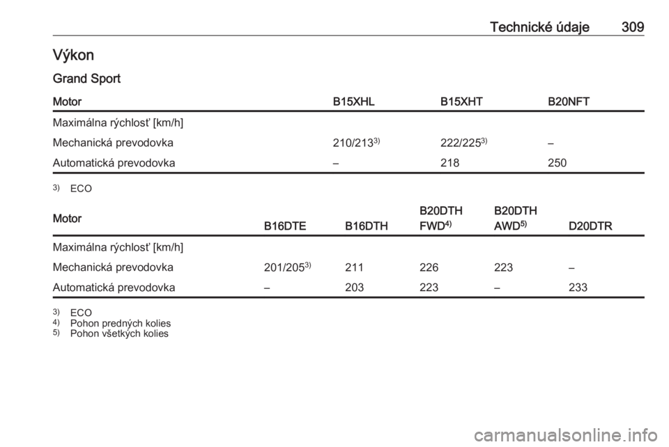 OPEL INSIGNIA BREAK 2018.5  Používateľská príručka (in Slovak) Technické údaje309Výkon
Grand SportMotorB15XHLB15XHTB20NFTMaximálna rýchlosť [km/h]Mechanická prevodovka210/213 3)222/2253)–Automatická prevodovka–2182503)
ECOMotorB16DTEB16DTH
B20DTH
FWD 