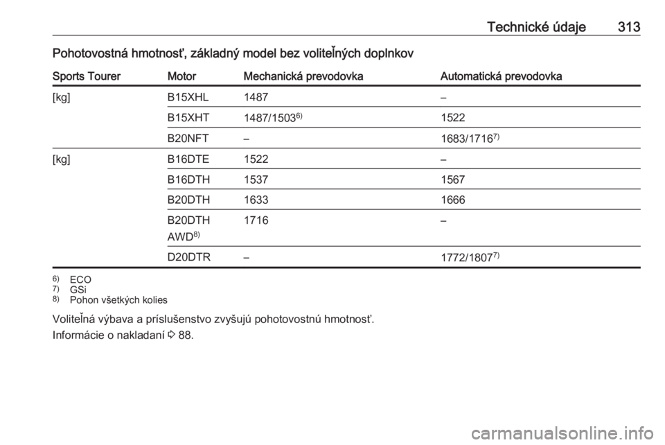 OPEL INSIGNIA BREAK 2018.5  Používateľská príručka (in Slovak) Technické údaje313Pohotovostná hmotnosť, základný model bez voliteľných doplnkovSports TourerMotorMechanická prevodovkaAutomatická prevodovka[kg]B15XHL1487–B15XHT1487/15036)1522B20NFT–16