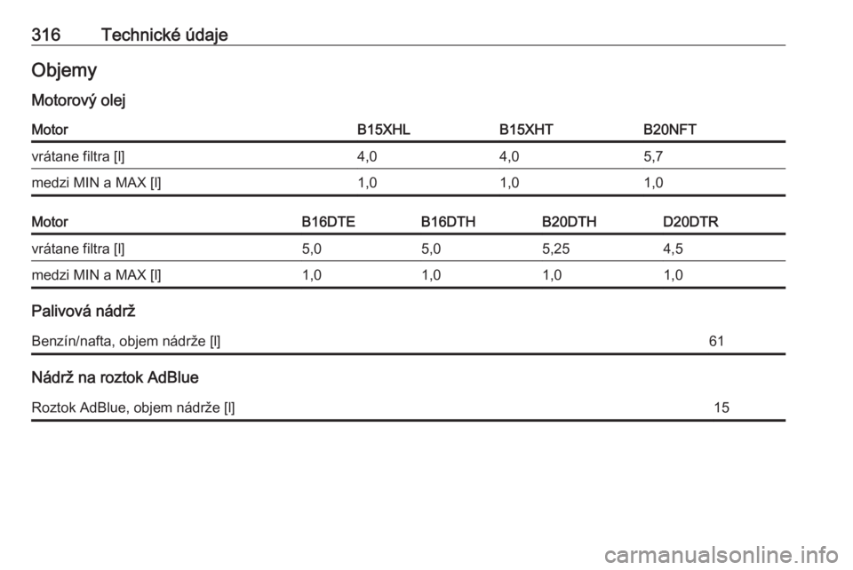 OPEL INSIGNIA BREAK 2018.5  Používateľská príručka (in Slovak) 316Technické údajeObjemy
Motorový olejMotorB15XHLB15XHTB20NFTvrátane filtra [l]4,04,05,7medzi MIN a MAX [l]1,01,01,0MotorB16DTEB16DTHB20DTHD20DTRvrátane filtra [l]5,05,05,254,5medzi MIN a MAX [l]