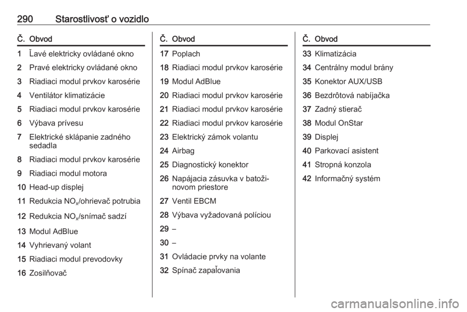 OPEL INSIGNIA BREAK 2019  Používateľská príručka (in Slovak) 290Starostlivosť o vozidloČ.Obvod1Ľavé elektricky ovládané okno2Pravé elektricky ovládané okno3Riadiaci modul prvkov karosérie4Ventilátor klimatizácie5Riadiaci modul prvkov karosérie6Výb