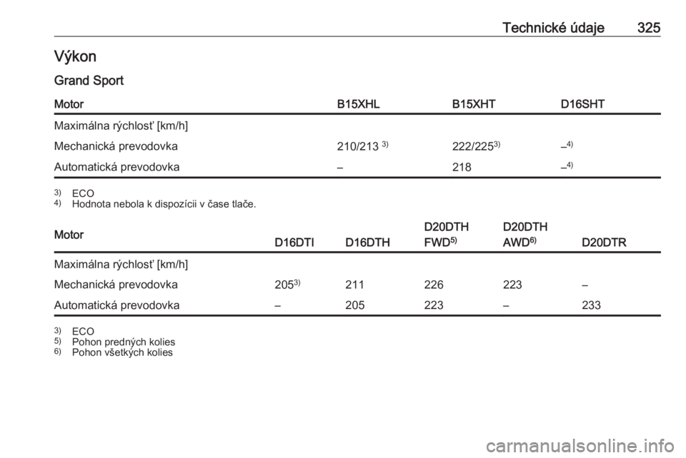 OPEL INSIGNIA BREAK 2019  Používateľská príručka (in Slovak) Technické údaje325Výkon
Grand SportMotorB15XHLB15XHTD16SHTMaximálna rýchlosť [km/h]Mechanická prevodovka210/213  3)222/2253)–4)Automatická prevodovka–218–4)3)
ECO
4) Hodnota nebola k dis
