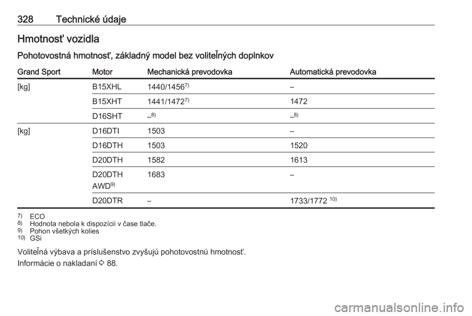 OPEL INSIGNIA BREAK 2019  Používateľská príručka (in Slovak) 328Technické údajeHmotnosť vozidla
Pohotovostná hmotnosť, základný model bez voliteľných doplnkovGrand SportMotorMechanická prevodovkaAutomatická prevodovka[kg]B15XHL1440/1456 7)–B15XHT14