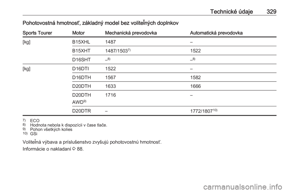 OPEL INSIGNIA BREAK 2019  Používateľská príručka (in Slovak) Technické údaje329Pohotovostná hmotnosť, základný model bez voliteľných doplnkovSports TourerMotorMechanická prevodovkaAutomatická prevodovka[kg]B15XHL1487–B15XHT1487/15037)1522D16SHT–8)