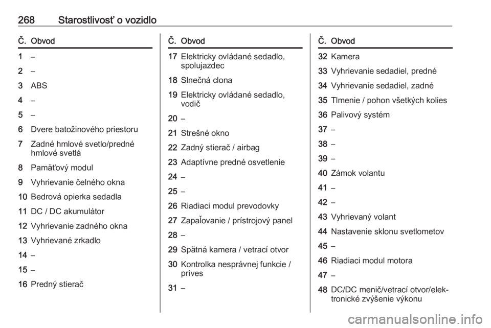OPEL INSIGNIA BREAK 2019.5  Používateľská príručka (in Slovak) 268Starostlivosť o vozidloČ.Obvod1–2–3ABS4–5–6Dvere batožinového priestoru7Zadné hmlové svetlo/predné
hmlové svetlá8Pamäťový modul9Vyhrievanie čelného okna10Bedrová opierka seda