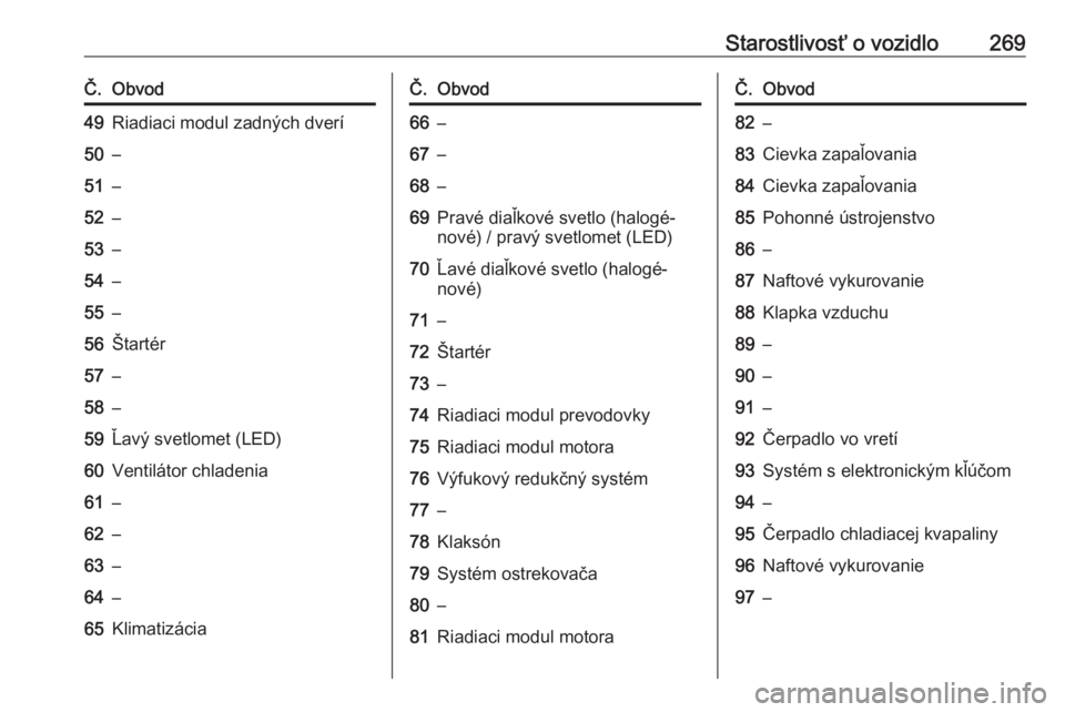 OPEL INSIGNIA BREAK 2019.5  Používateľská príručka (in Slovak) Starostlivosť o vozidlo269Č.Obvod49Riadiaci modul zadných dverí50–51–52–53–54–55–56Štartér57–58–59Ľavý svetlomet (LED)60Ventilátor chladenia61–62–63–64–65Klimatizácia