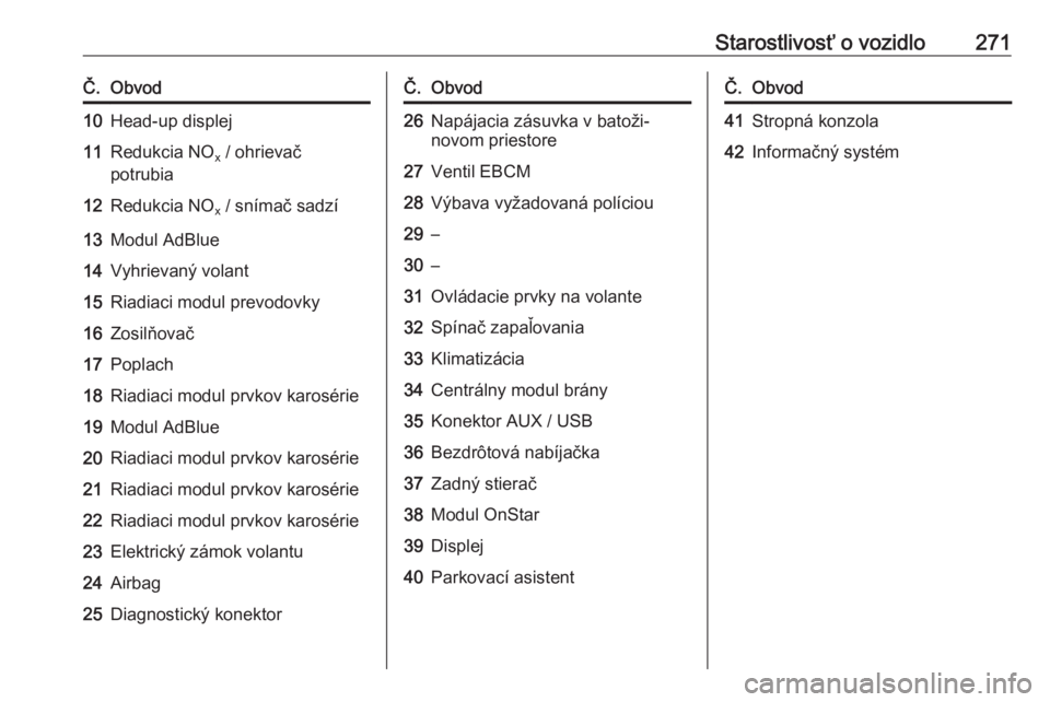 OPEL INSIGNIA BREAK 2019.5  Používateľská príručka (in Slovak) Starostlivosť o vozidlo271Č.Obvod10Head-up displej11Redukcia NOx / ohrievač
potrubia12Redukcia NO x / snímač sadzí13Modul AdBlue14Vyhrievaný volant15Riadiaci modul prevodovky16Zosilňovač17Pop