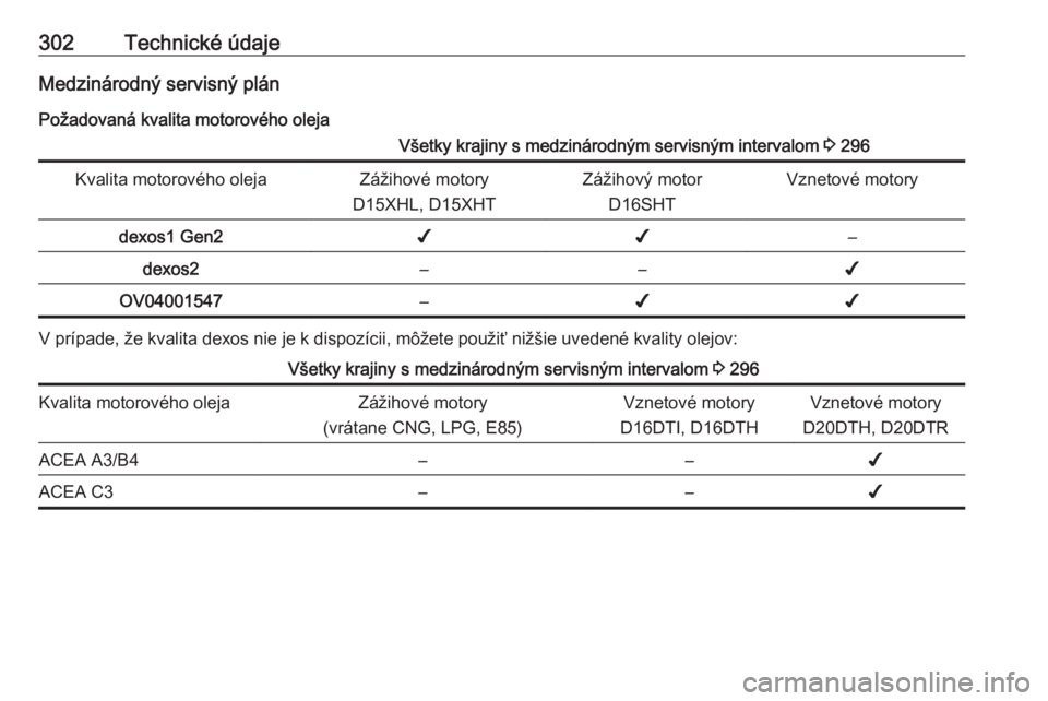 OPEL INSIGNIA BREAK 2019.5  Používateľská príručka (in Slovak) 302Technické údajeMedzinárodný servisný plán
Požadovaná kvalita motorového olejaVšetky krajiny s medzinárodným servisným intervalom  3 296Kvalita motorového olejaZážihové motory
D15XH