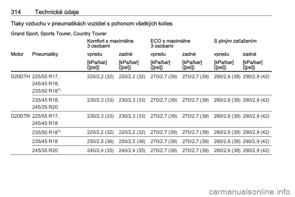 OPEL INSIGNIA BREAK 2019.5  Používateľská príručka (in Slovak) 314Technické údajeTlaky vzduchu v pneumatikách vozidiel s pohonom všetkých kolies
Grand Sport, Sports Tourer, Country TourerKomfort s maximálne
3 osobamiECO s maximálne
3 osobamiS plným zaťa�