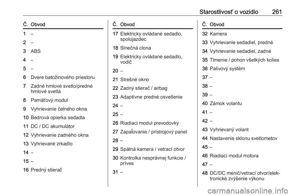 OPEL INSIGNIA BREAK 2020  Používateľská príručka (in Slovak) Starostlivosť o vozidlo261Č.Obvod1–2–3ABS4–5–6Dvere batožinového priestoru7Zadné hmlové svetlo/predné
hmlové svetlá8Pamäťový modul9Vyhrievanie čelného okna10Bedrová opierka seda