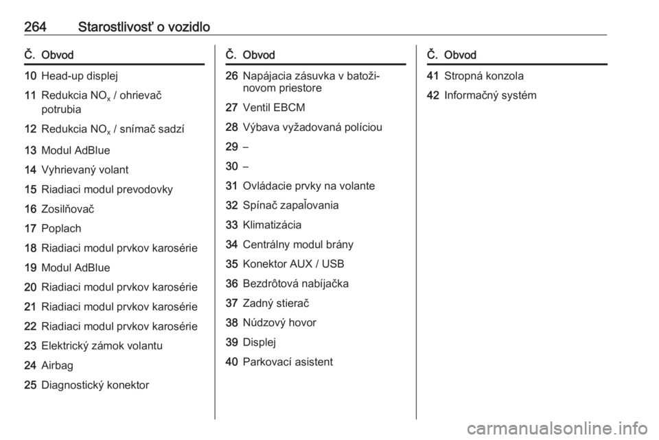 OPEL INSIGNIA BREAK 2020  Používateľská príručka (in Slovak) 264Starostlivosť o vozidloČ.Obvod10Head-up displej11Redukcia NOx / ohrievač
potrubia12Redukcia NO x / snímač sadzí13Modul AdBlue14Vyhrievaný volant15Riadiaci modul prevodovky16Zosilňovač17Pop