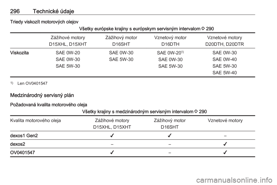 OPEL INSIGNIA BREAK 2020  Používateľská príručka (in Slovak) 296Technické údajeTriedy viskozít motorových olejovVšetky európske krajiny s európskym servisným intervalom 3 290Zážihové motory
D15XHL, D15XHTZážihový motor D16SHTVznetový motor D16DTH