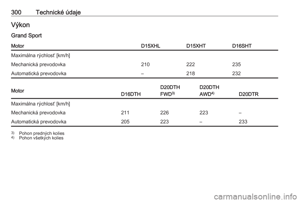 OPEL INSIGNIA BREAK 2020  Používateľská príručka (in Slovak) 300Technické údajeVýkon
Grand SportMotorD15XHLD15XHTD16SHTMaximálna rýchlosť [km/h]Mechanická prevodovka210222235Automatická prevodovka–218232MotorD16DTH
D20DTH
FWD 3)D20DTH
AWD 4)
D20DTR
Ma