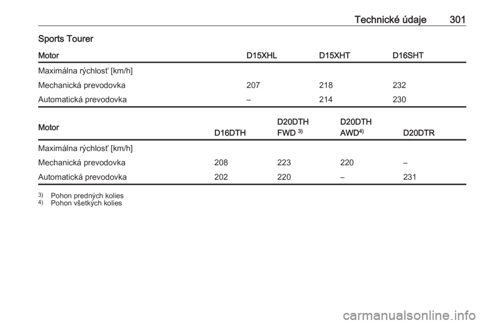 OPEL INSIGNIA BREAK 2020  Používateľská príručka (in Slovak) Technické údaje301Sports TourerMotorD15XHLD15XHTD16SHTMaximálna rýchlosť [km/h]Mechanická prevodovka207218232Automatická prevodovka–214230MotorD16DTH
D20DTH
FWD  3)D20DTH
AWD 4)
D20DTR
Maxim�