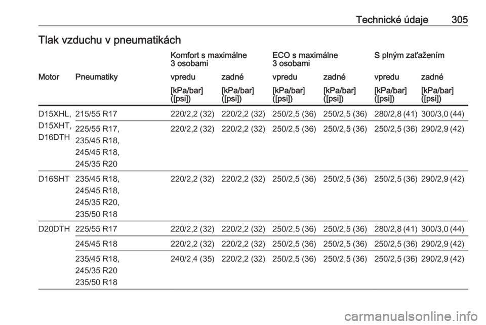 OPEL INSIGNIA BREAK 2020  Používateľská príručka (in Slovak) Technické údaje305Tlak vzduchu v pneumatikáchKomfort s maximálne
3 osobamiECO s maximálne
3 osobamiS plným zaťaženímMotorPneumatikyvpreduzadnévpreduzadnévpreduzadné[kPa/bar]
([psi])[kPa/ba