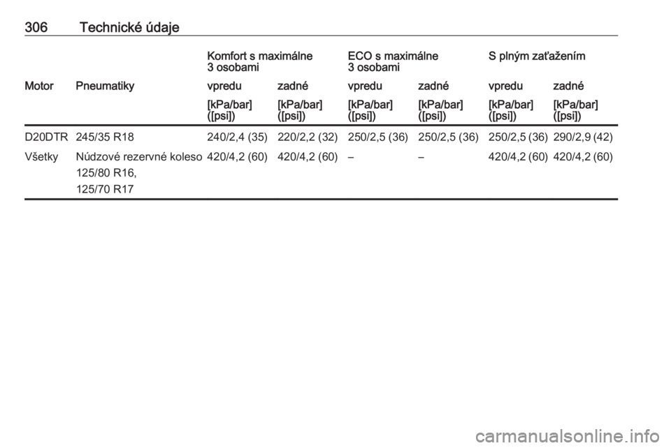 OPEL INSIGNIA BREAK 2020  Používateľská príručka (in Slovak) 306Technické údajeKomfort s maximálne
3 osobamiECO s maximálne
3 osobamiS plným zaťaženímMotorPneumatikyvpreduzadnévpreduzadnévpreduzadné[kPa/bar]
([psi])[kPa/bar]
([psi])[kPa/bar]
([psi])[