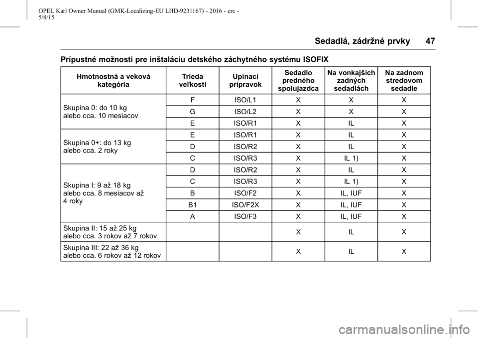 OPEL KARL 2015.75 Používateľská príručka (in Slovak) OPEL Karl Owner Manual (GMK-Localizing-EU LHD-9231167) - 2016 - crc -
5/8/15
Sedadlá, zádržné prvky 47
Prípustné možnosti pre inštaláciu detského záchytného systému ISOFIX
Hmotnostná a v OPEL KARL 2015.75 Používateľská príručka (in Slovak) OPEL Karl Owner Manual (GMK-Localizing-EU LHD-9231167) - 2016 - crc -
5/8/15
Sedadlá, zádržné prvky 47
Prípustné možnosti pre inštaláciu detského záchytného systému ISOFIX
Hmotnostná a v