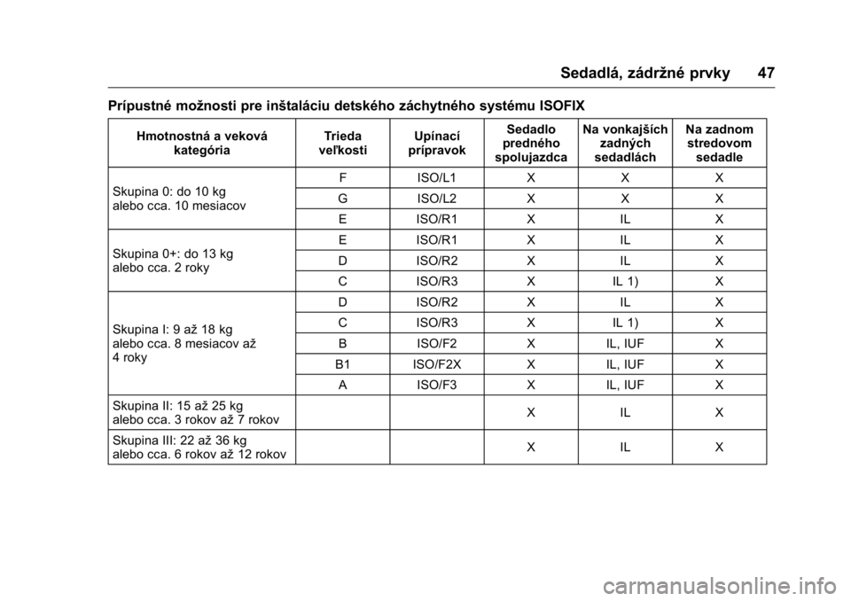 OPEL KARL 2016 Používateľská príručka (in Slovak) OPEL Karl Owner Manual (GMK-Localizing-EU LHD-9231167) - 2016 - crc -
9/9/15
Sedadlá, zádržné prvky 47
Prípustné možnosti pre inštaláciu detského záchytného systému ISOFIX
Hmotnostná a v OPEL KARL 2016 Používateľská príručka (in Slovak) OPEL Karl Owner Manual (GMK-Localizing-EU LHD-9231167) - 2016 - crc -
9/9/15
Sedadlá, zádržné prvky 47
Prípustné možnosti pre inštaláciu detského záchytného systému ISOFIX
Hmotnostná a v
