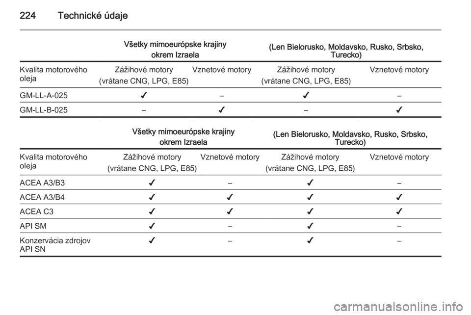 OPEL MERIVA 2014.5  Používateľská príručka (in Slovak) 224Technické údaje
Všetky mimoeurópske krajinyokrem Izraela(Len Bielorusko, Moldavsko, Rusko, Srbsko, Turecko)Kvalita motorového
olejaZážihové motory
(vrátane CNG, LPG, E85)Vznetové motoryZ