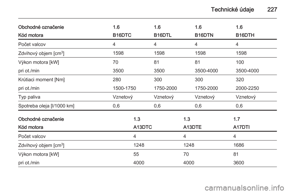 OPEL MERIVA 2014.5  Používateľská príručka (in Slovak) Technické údaje227
Obchodné označenie1.61.61.61.6Kód motoraB16DTCB16DTLB16DTNB16DTHPočet valcov4444Zdvihový objem [cm3
]1598159815981598Výkon motora [kW]708181100pri ot./min350035003500-400035