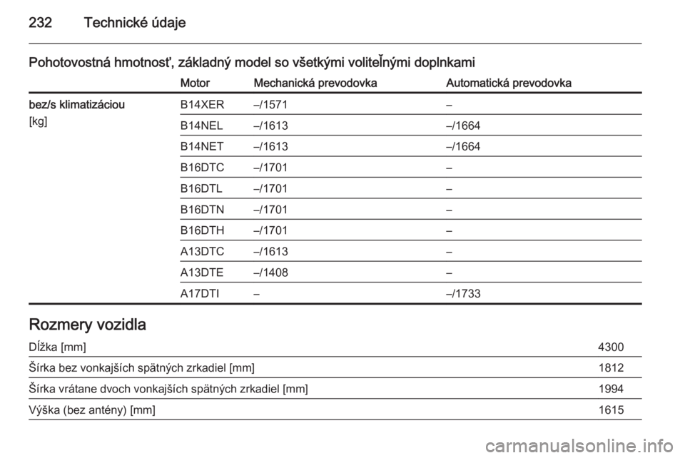 OPEL MERIVA 2014.5  Používateľská príručka (in Slovak) 232Technické údaje
Pohotovostná hmotnosť, základný model so všetkými voliteľnými doplnkamiMotorMechanická prevodovkaAutomatická prevodovkabez/s klimatizáciou
[kg]B14XER–/1571–B14NEL