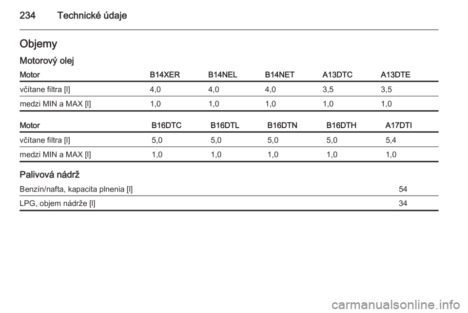 OPEL MERIVA 2014.5  Používateľská príručka (in Slovak) 234Technické údajeObjemy
Motorový olejMotorB14XERB14NELB14NETA13DTCA13DTEvčítane filtra [l]4,04,04,03,53,5medzi MIN a MAX [l]1,01,01,01,01,0MotorB16DTCB16DTLB16DTNB16DTHA17DTIvčítane filtra [l]
