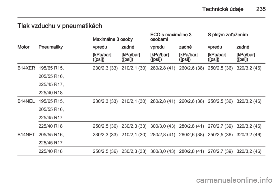 OPEL MERIVA 2014.5  Používateľská príručka (in Slovak) Technické údaje235Tlak vzduchu v pneumatikáchMaximálne 3 osobyECO s maximálne 3
osobamiS plným zaťaženímMotorPneumatikyvpreduzadnévpreduzadnévpreduzadné[kPa/bar]
([psi])[kPa/bar]
([psi])[k